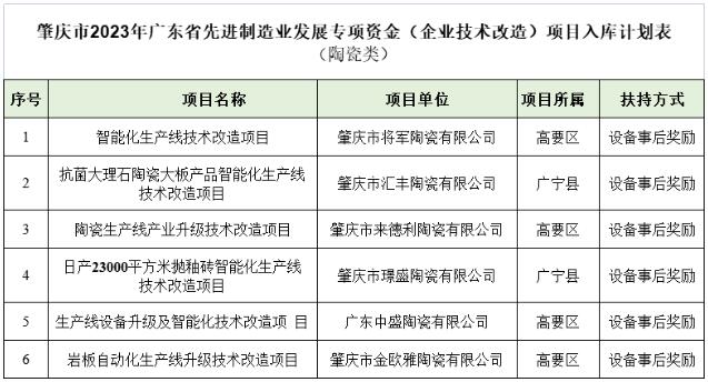广东肇庆6家陶瓷企业技改项目将获省技改专项资金