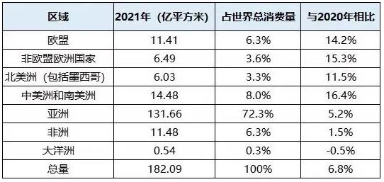 2021年世界瓷砖消费总量182.09亿㎡，亚洲占72.3%