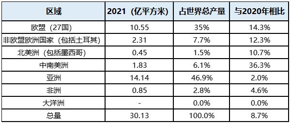 2021年全球瓷砖出口30.13亿㎡，同比增长8.7%