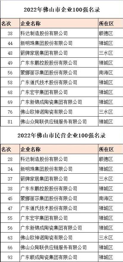 佛山9家陶瓷卫浴及相关配套企业上榜2022年佛山企业100强、制造业100强等榜单