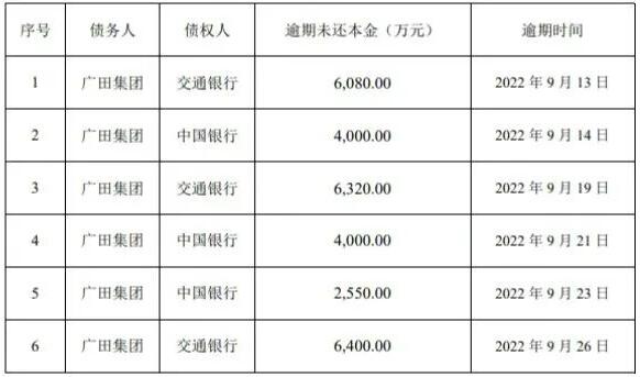 ST广田：新增逾期本金2.9亿，涉诉金额已高达41.5亿