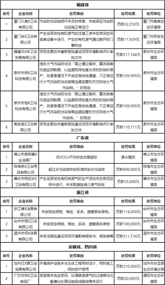 2022年7-9月14家卫浴企业环境违法被通报，罚款金额超170万元