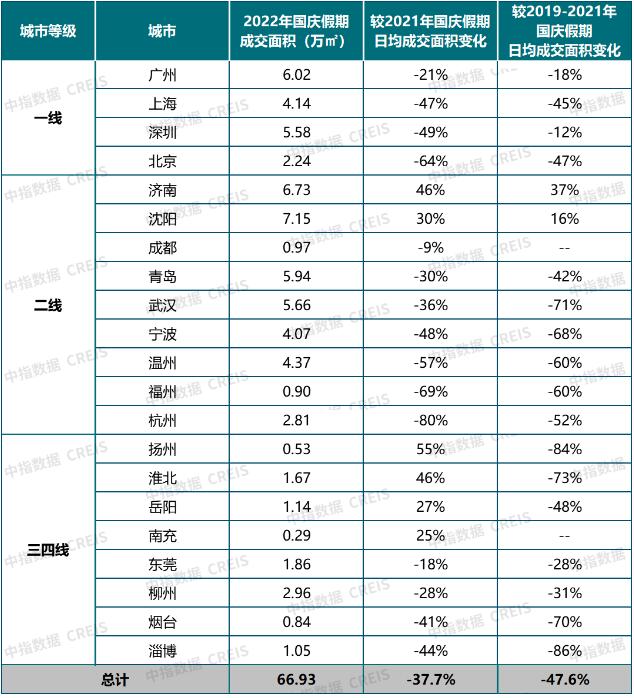 国庆假期楼市数据出炉，新房销售同比降幅仍超三成