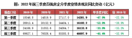 百强房企整体业绩规模保持在历史低位