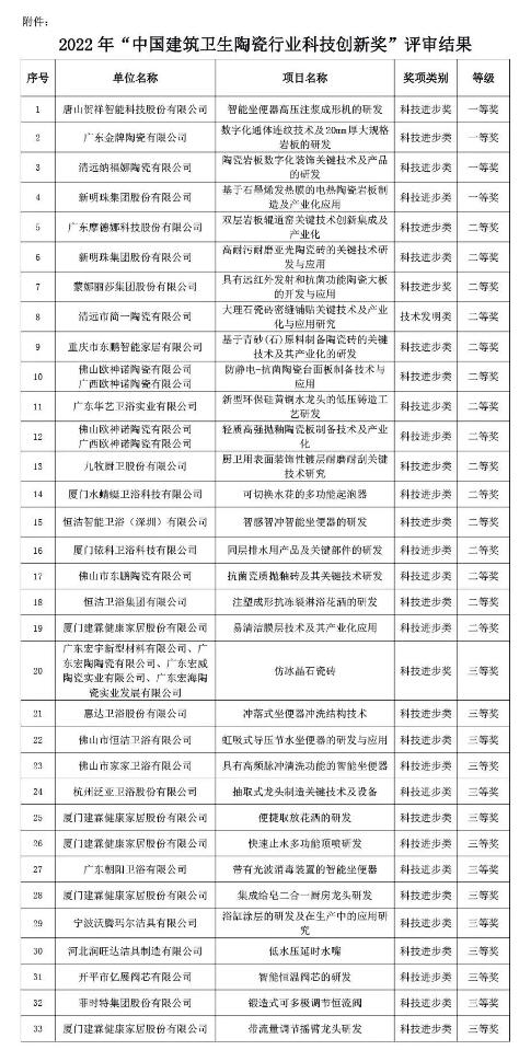 2022年“中国建筑卫生陶瓷行业科技创新奖”评审结果公示