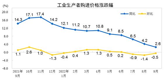 2022年9月工业生产者出厂价格同比上涨0.9%，购进价格同比上涨2.6%