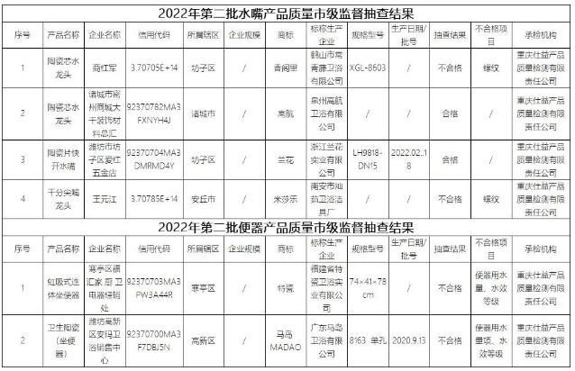 山东省潍坊市市场监管局:抽查发现4批次水嘴、2批次便器不合格