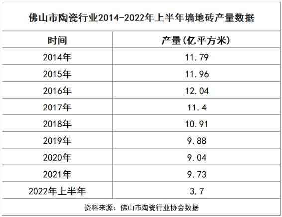 佛山陶瓷砖产量连续4年下降至9.04亿㎡，今年上半年再下降13.3%