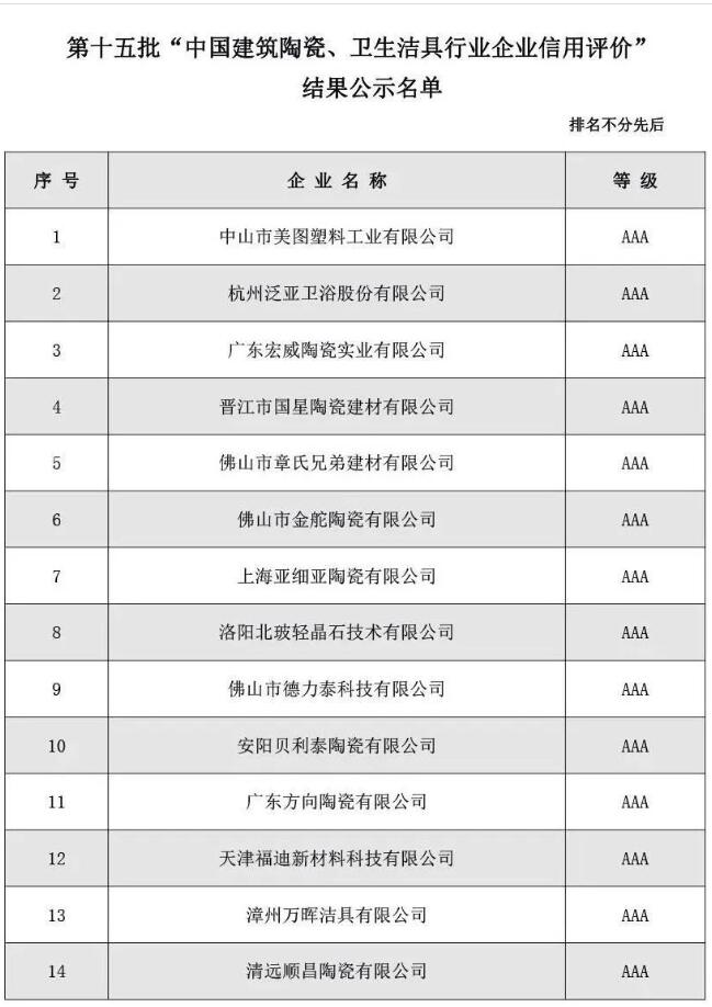 第十五批“中国建筑陶瓷、卫生洁具行业企业信用评价”结果出炉