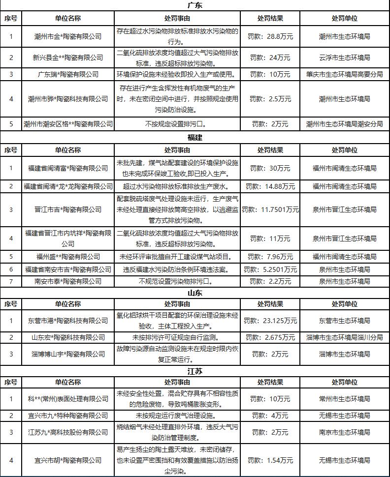 33家陶瓷企业被环保处罚超352万