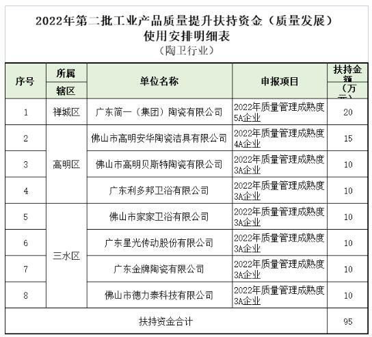 广东佛山8家陶瓷卫浴企质量管理成熟度达3A以上，将获近100万扶持资金