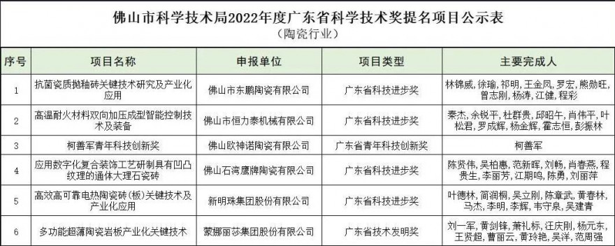 佛山6家陶瓷企业项目获2022年度广东省科学技术奖提名