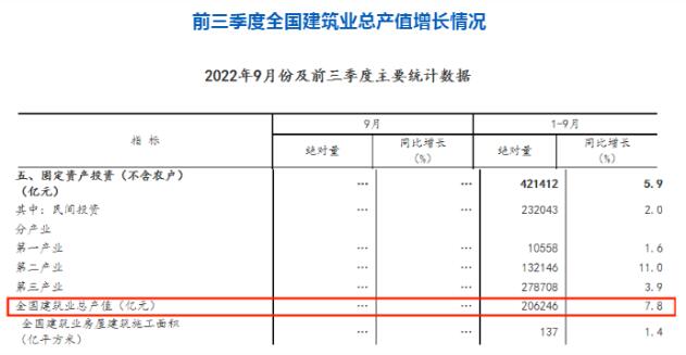 2022年前三季度全国建筑业总产值206246亿元，同比增长7.8%