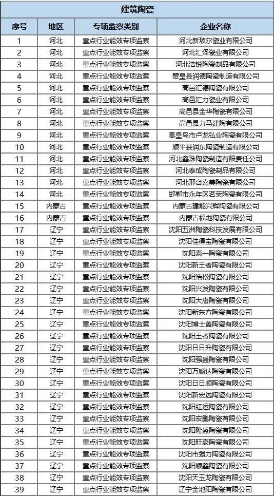 533家建陶企业被列入2022年度国家工业节能监察名单