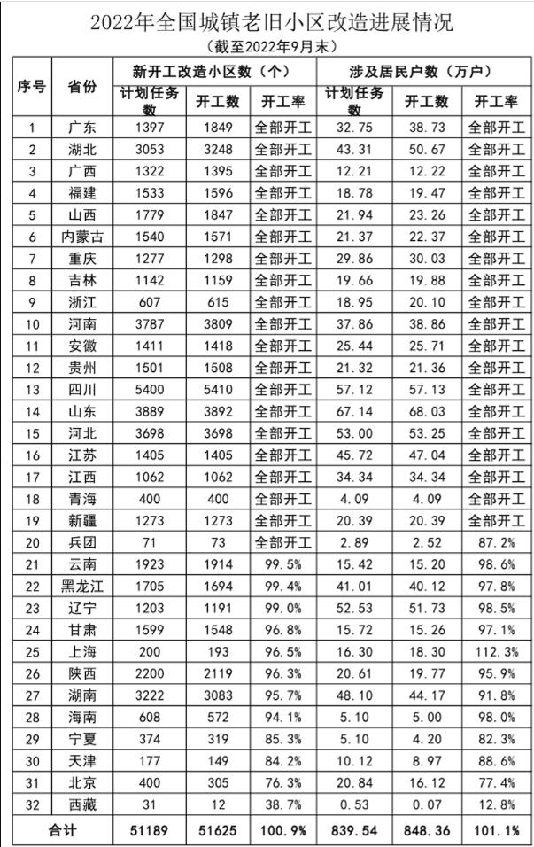 2022年1-9月全国新开工改造城镇老旧小区5.16万个，超过年度任务