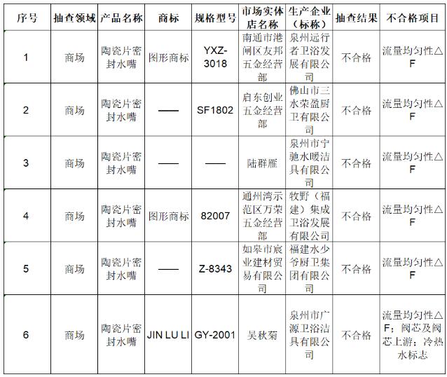 南通市市场监管局:抽查10批次水嘴,6批次产品不合格