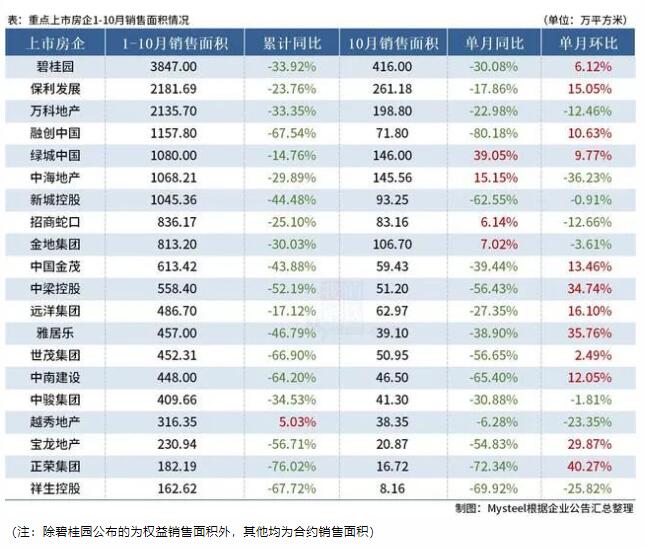 Mysteel：20家重点房企前10月销售面积同比降超40%