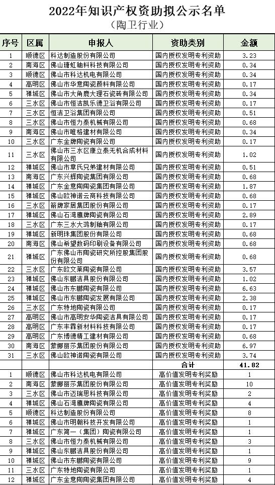 广东佛山多家陶卫企业上榜知识产权资助名单，金额高达171万元