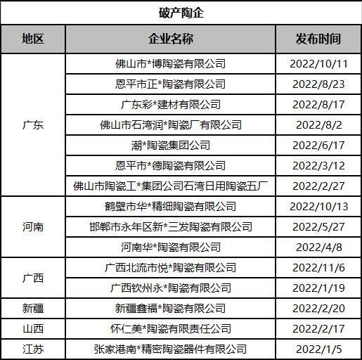 全国15家陶瓷企业破产，失信金额4.34亿