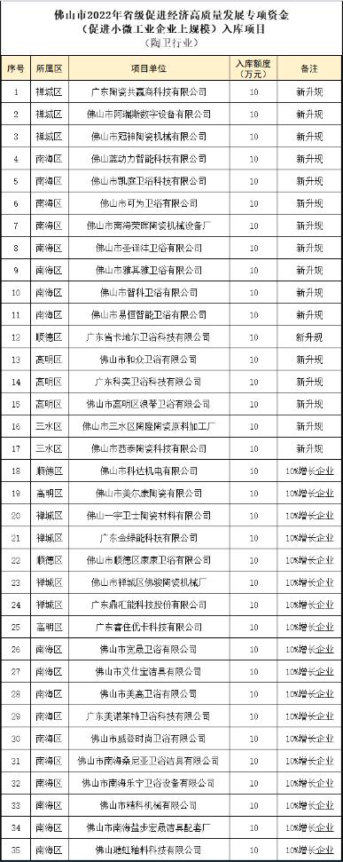 佛山35家新升规及10%增长企业将入库，每家获10万元奖补
