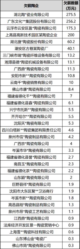 35家陶瓷企业拖欠工资超1140万