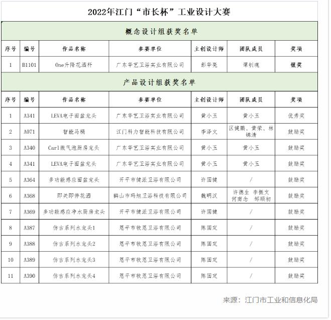  广东江门5家卫浴企业产品获2022年“市长杯”工业设计大赛奖项