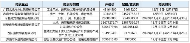 6家陶瓷企业4.05亿元资产即将拍卖