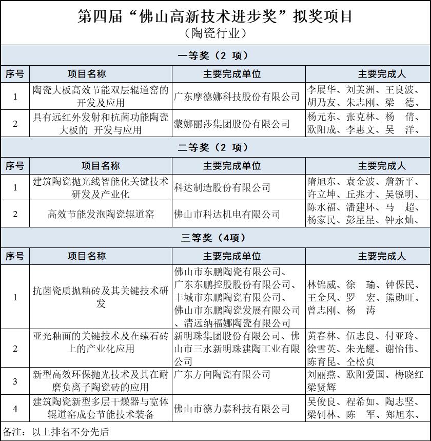 佛山7家陶瓷企业斩获第四届“佛山高新技术进步奖”8奖项