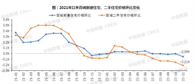 新房价格环比连跌5个月，二手房价格环比连跌7个月