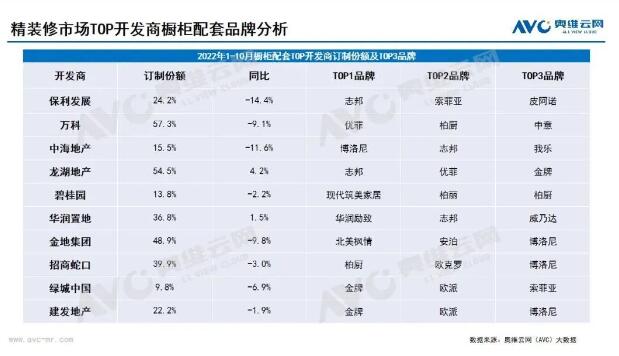 2022年1-10月精装修市场橱柜订制份额同比下降至34.6%