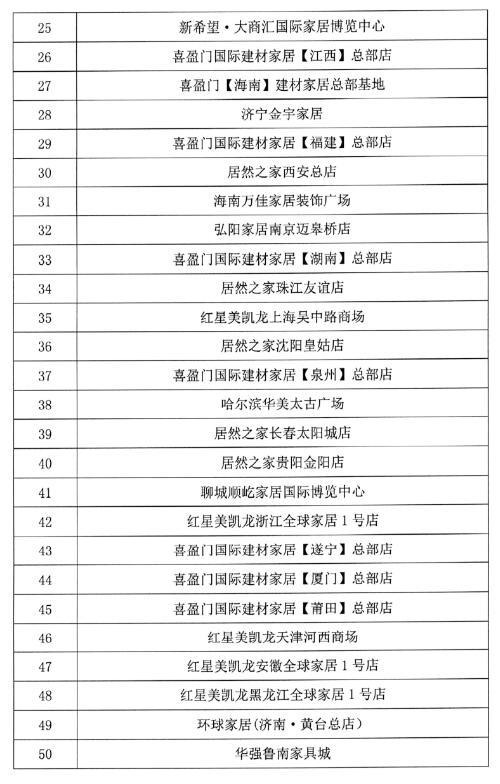 2022年全国建材家居卖场单店50强发布