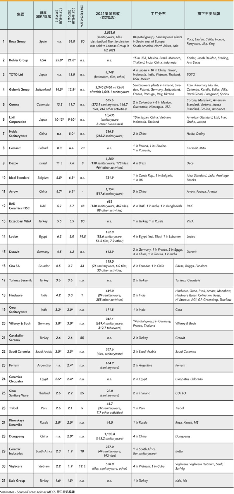 2021年全球卫浴集团排名，惠达第7，箭牌第11，东鹏第28