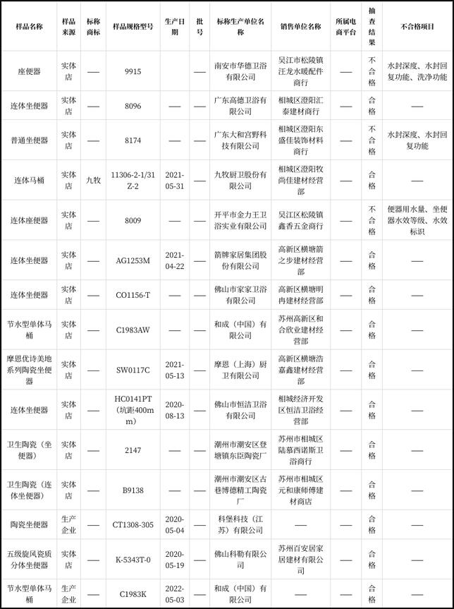 苏州市市场监管局：3批次陶瓷坐便器产品抽查不合格