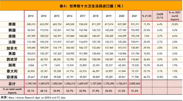 越南、意大利和菲律宾挤进全球十大卫生洁具进口国