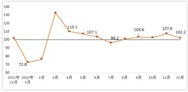 2022年12月建筑材料工业景气指数为102.2点，高于临界点