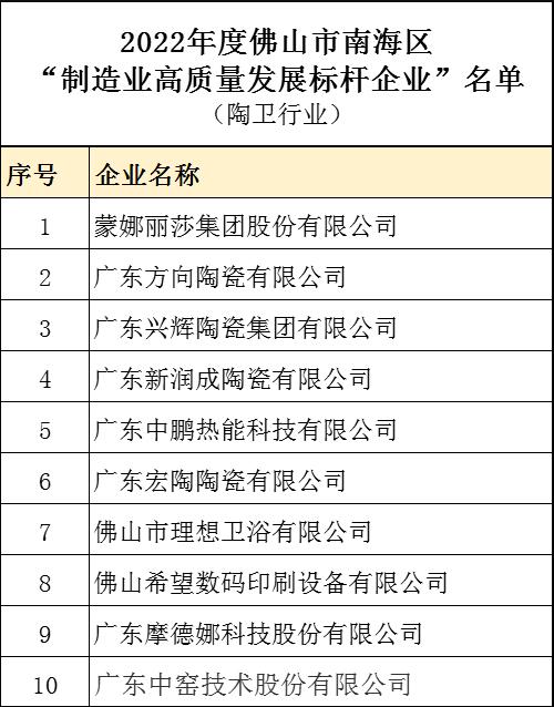 广东南海10家陶企获颁“制造业高质量发展标杆企业”