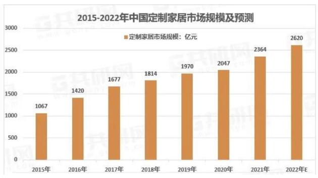 2022年中国定制家居市场规模将达2620亿元