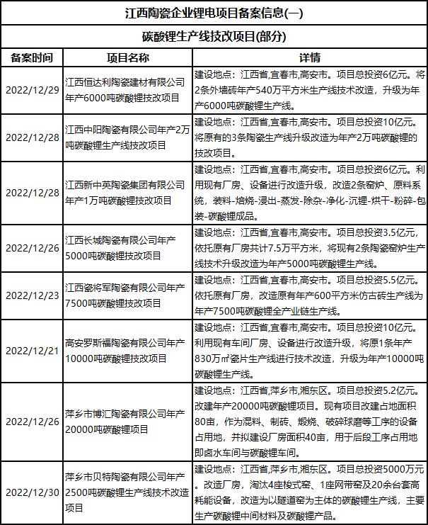 又有9家陶瓷企业拟投51亿元改产碳酸锂