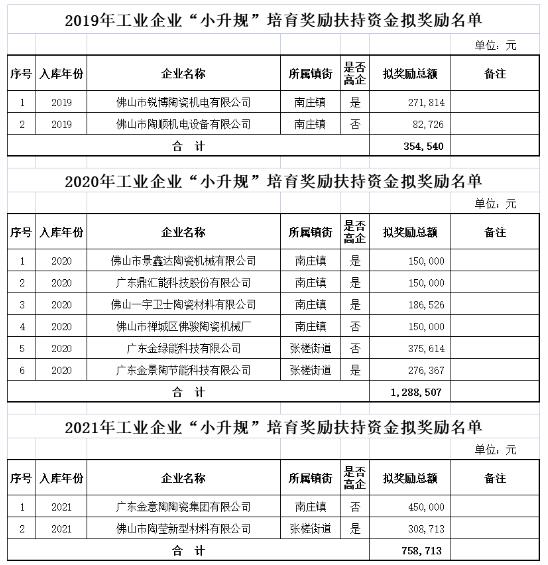 佛山禅城10家陶瓷企业将获“小升规”培育奖励扶持资金超240万元