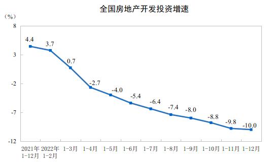 2022年全国商品房销售面积下降24.3%