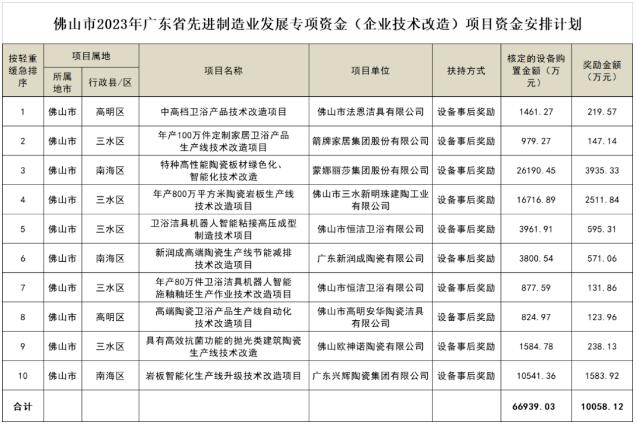 广东佛山9家陶瓷卫浴企业10个技改项目拟获超亿元奖励