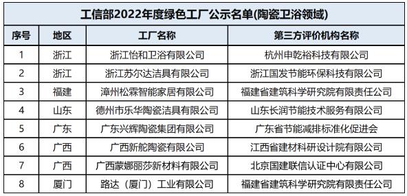 37家陶瓷卫浴企业上榜绿色制造名单