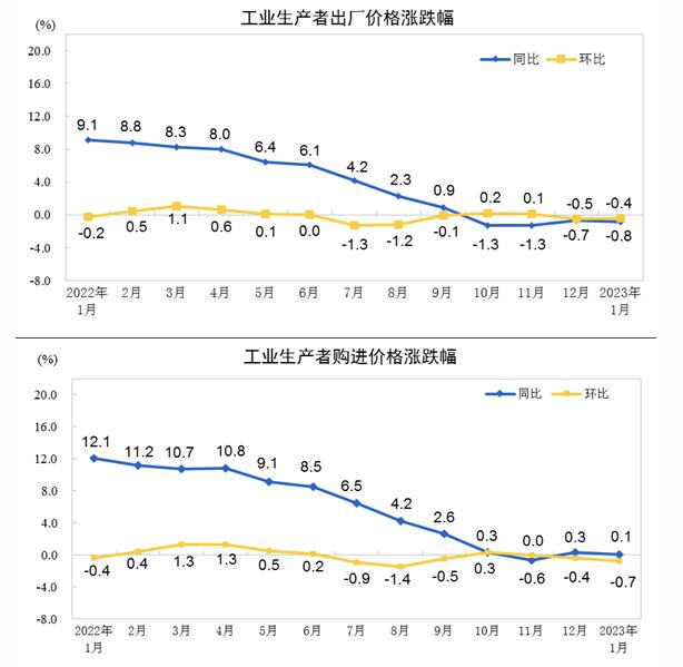 2023年1月工业生产者出厂价格同比下降0.8%，环比下降0.4%