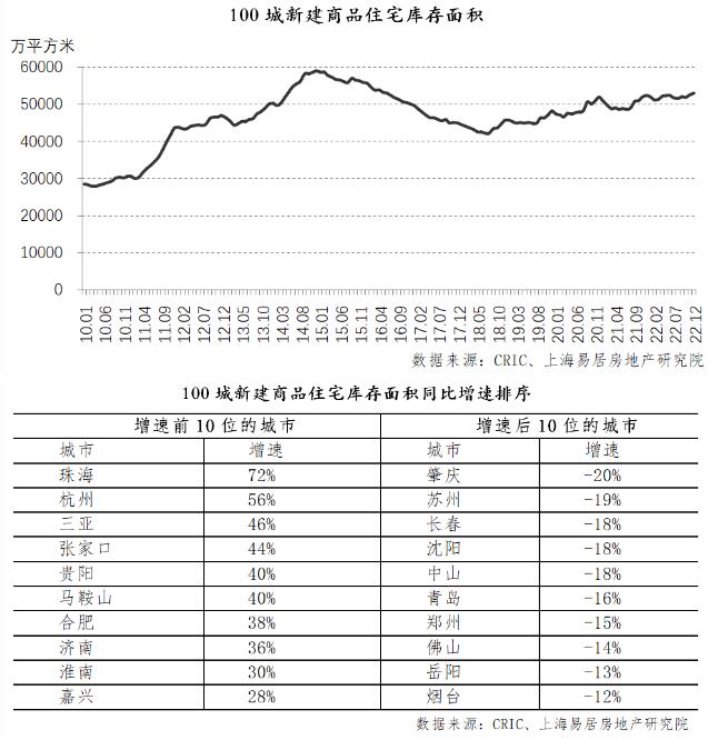 百城住宅库存连续4年正增长，七成城市库存出现同比拉升