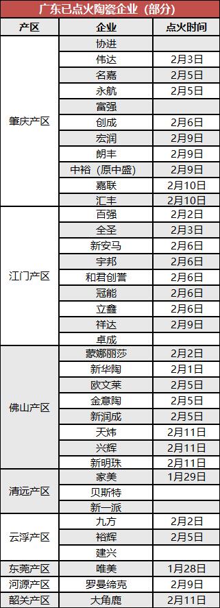 广东超38家陶瓷企业点火