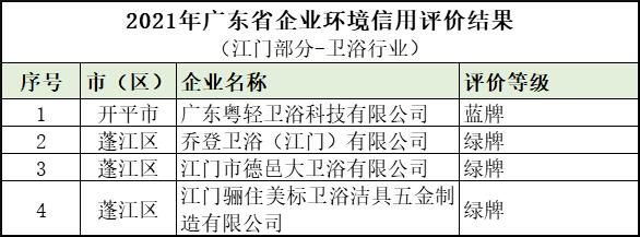 江门环境信用评价结果出炉，多家评价良好，1家拿黄牌