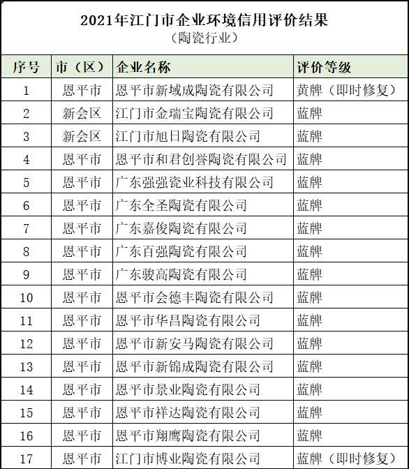 江门环境信用评价结果出炉，多家评价良好，1家拿黄牌