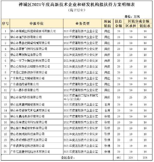 佛山禅城区41家高新技术企业拟获扶持资金450万元