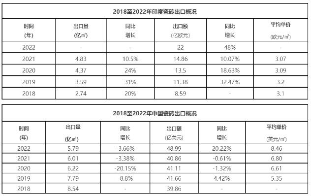 2022年印度瓷砖出口量与中国差距越来越小，但出口单价却不到中国一半