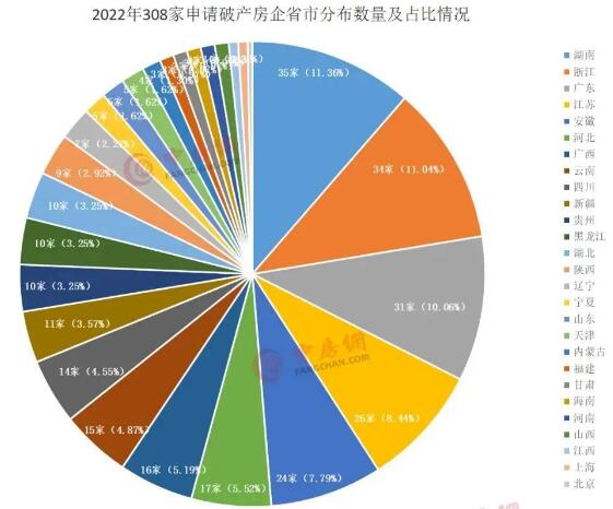 2022年超300家房企申请破产